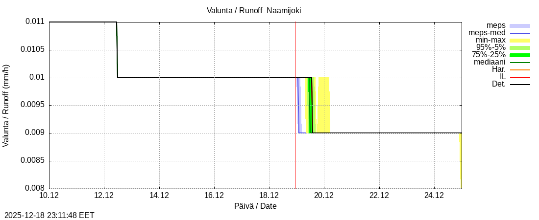 Tornionjoen vesist&ouml;alue - Naamijoki: tuntiennuste