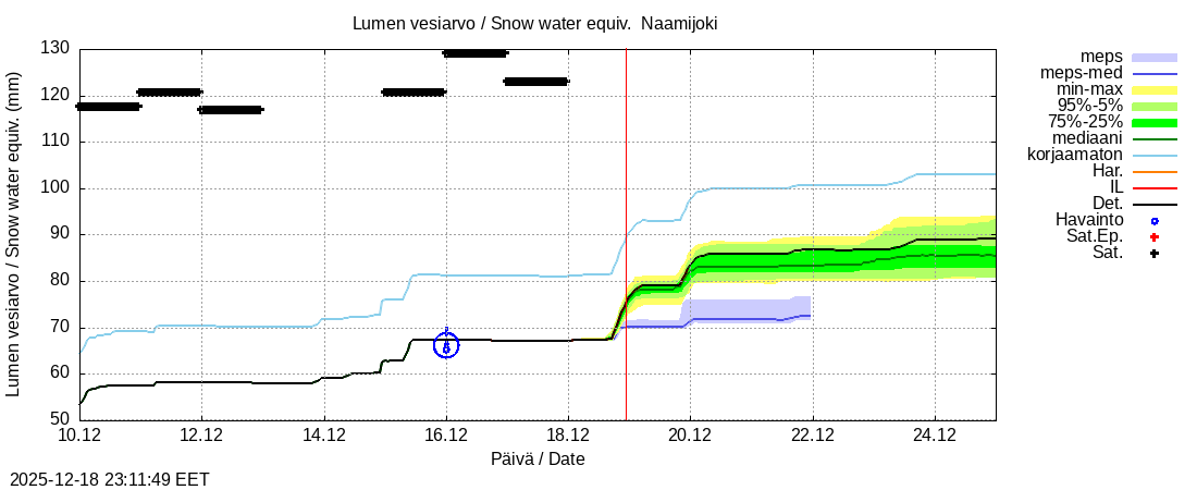 Tornionjoen vesist&ouml;alue - Naamijoki: tuntiennuste