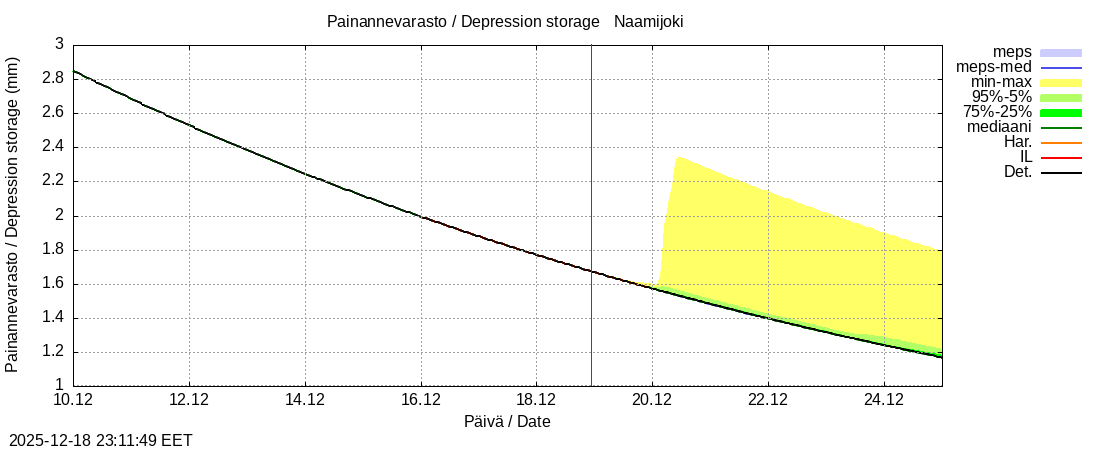 Tornionjoen vesist&ouml;alue - Naamijoki: tuntiennuste