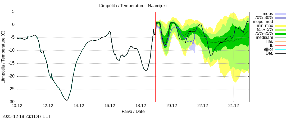 Tornionjoen vesist&ouml;alue - Naamijoki: tuntiennuste