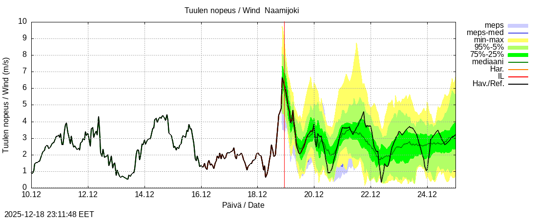 Tornionjoen vesist&ouml;alue - Naamijoki: tuntiennuste