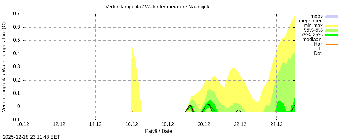 Tornionjoen vesist&ouml;alue - Naamijoki: tuntiennuste