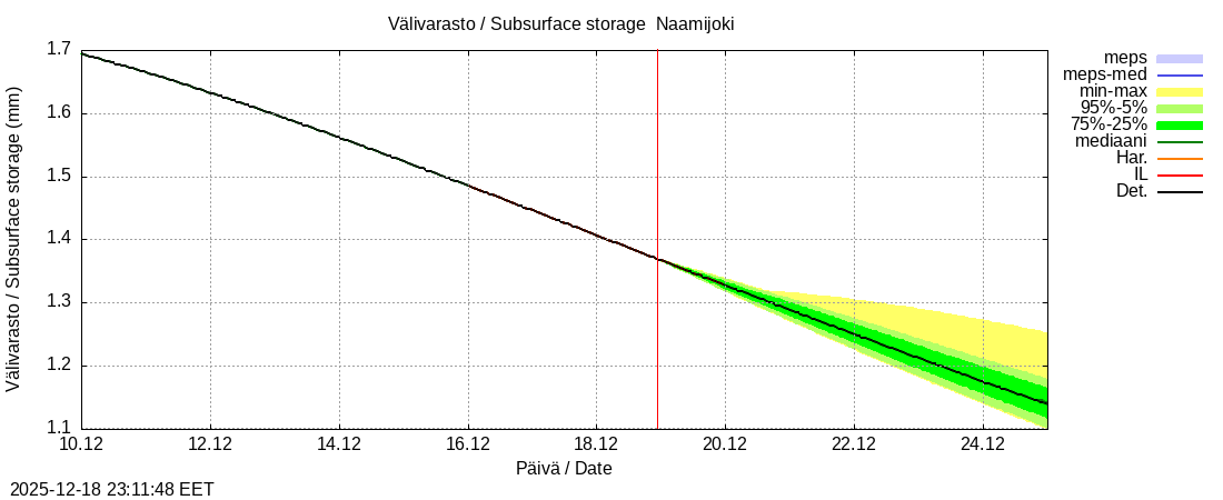 Tornionjoen vesist&ouml;alue - Naamijoki: tuntiennuste