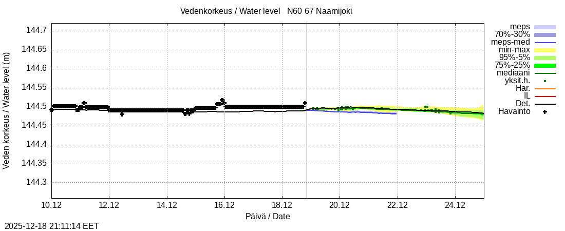 Tornionjoen vesistöalue - Naamijoki: tuntiennuste