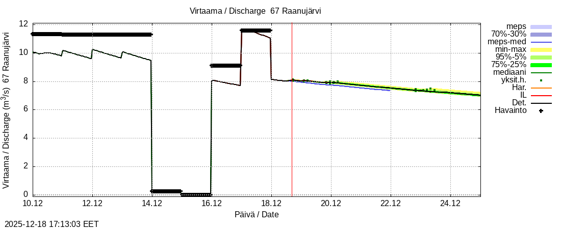 Tornionjoen vesistöalue - Raanujärvi Jolma: tuntiennuste