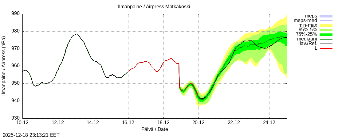 Tornionjoen vesist&ouml;alue - Matkakoski: tuntiennuste