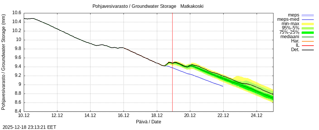 Tornionjoen vesist&ouml;alue - Matkakoski: tuntiennuste