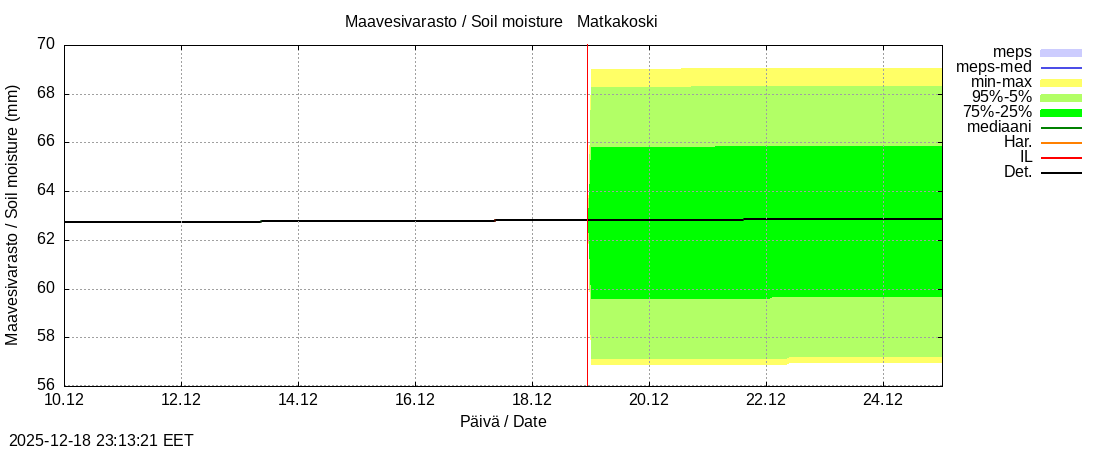 Tornionjoen vesist&ouml;alue - Matkakoski: tuntiennuste