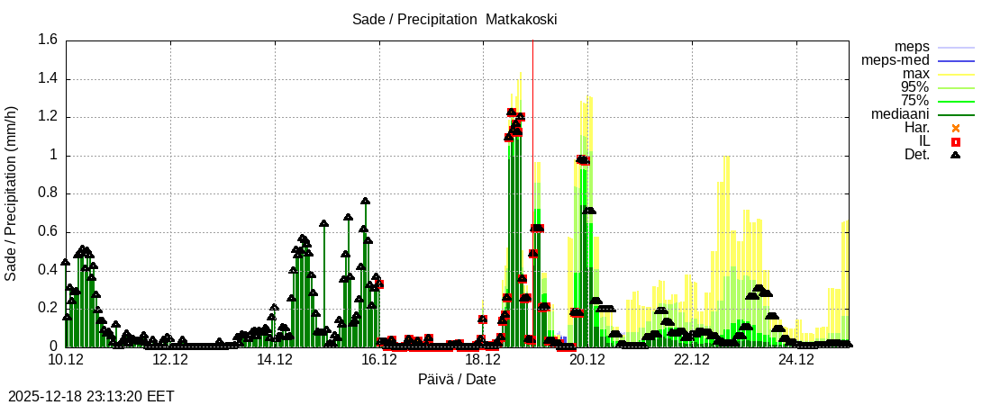 Tornionjoen vesist&ouml;alue - Matkakoski: tuntiennuste