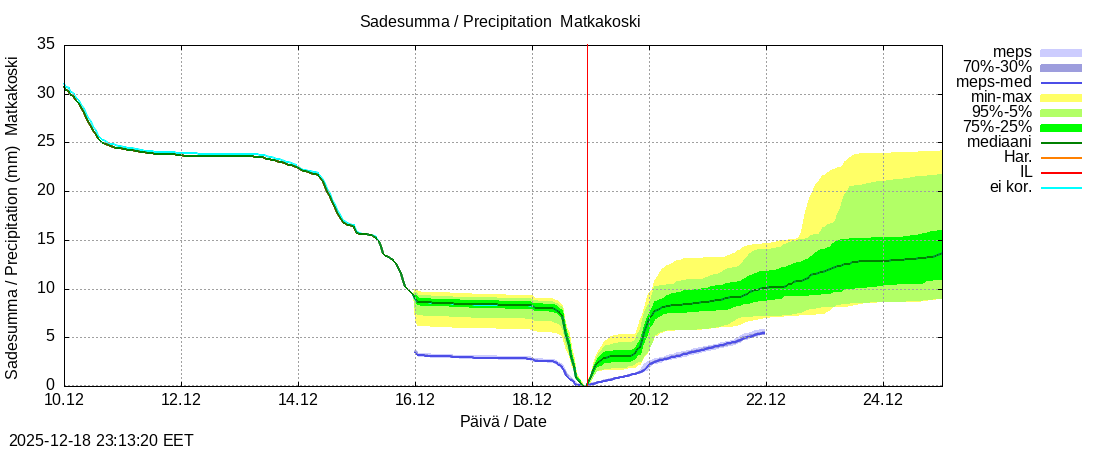 Tornionjoen vesist&ouml;alue - Matkakoski: tuntiennuste