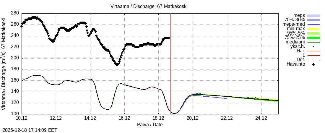 Tornionjoen vesistöalue - Matkakoski: tuntiennuste