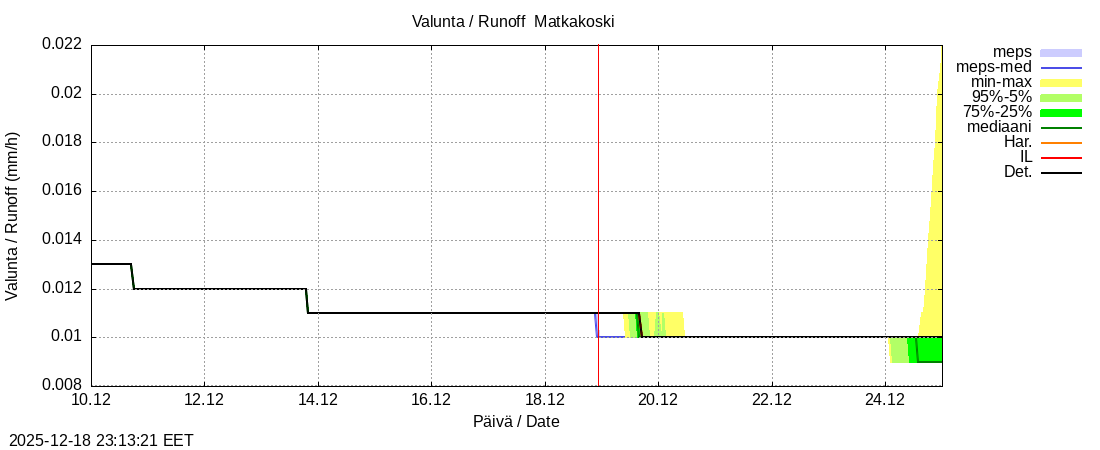 Tornionjoen vesist&ouml;alue - Matkakoski: tuntiennuste