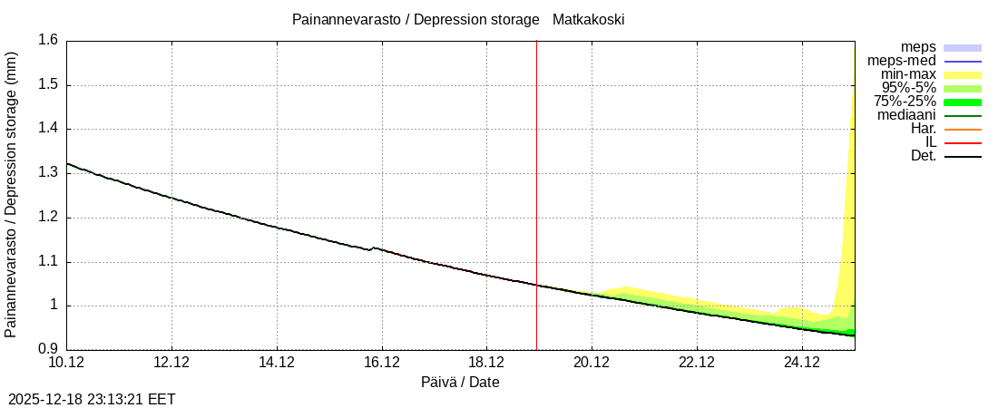 Tornionjoen vesist&ouml;alue - Matkakoski: tuntiennuste