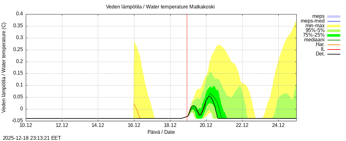 Tornionjoen vesist&ouml;alue - Matkakoski: tuntiennuste