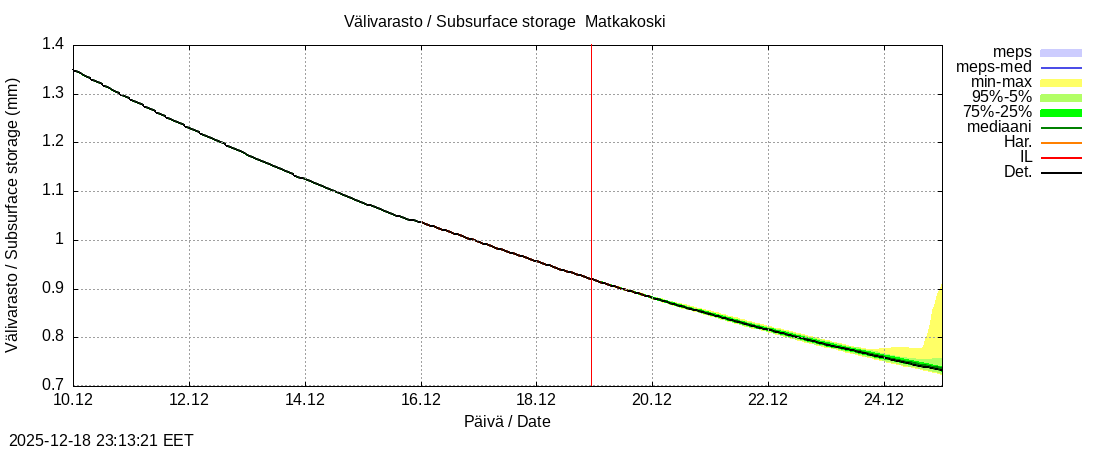 Tornionjoen vesist&ouml;alue - Matkakoski: tuntiennuste