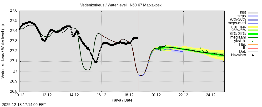 Tornionjoen vesistöalue - Matkakoski: tuntiennuste