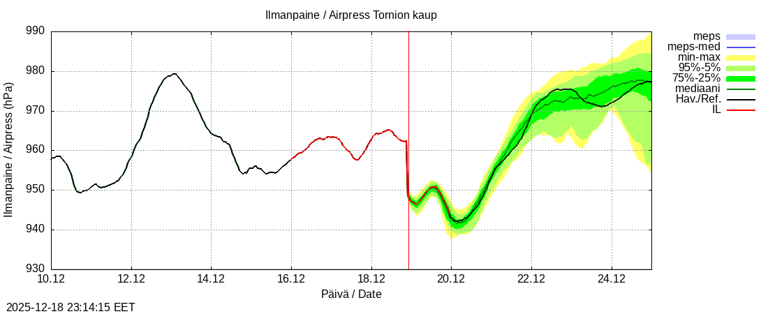 Tornionjoen vesist&ouml;alue - Tornionjoki, Tornion kaupunki: tuntiennuste