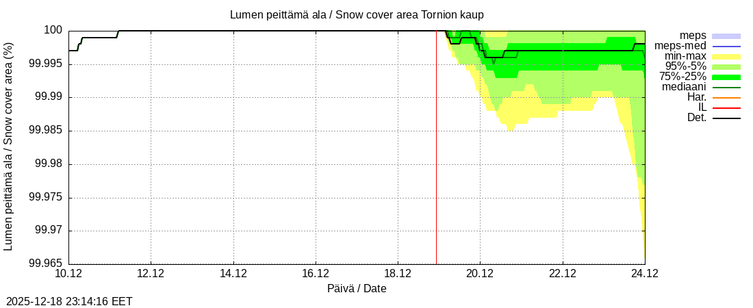 Tornionjoen vesist&ouml;alue - Tornionjoki, Tornion kaupunki: tuntiennuste