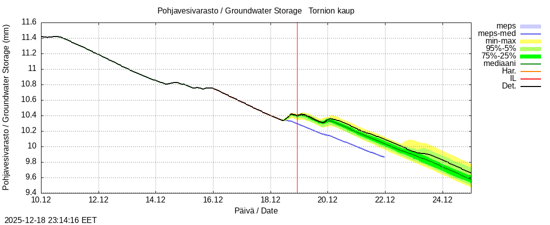 Tornionjoen vesist&ouml;alue - Tornionjoki, Tornion kaupunki: tuntiennuste