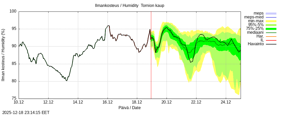 Tornionjoen vesist&ouml;alue - Tornionjoki, Tornion kaupunki: tuntiennuste