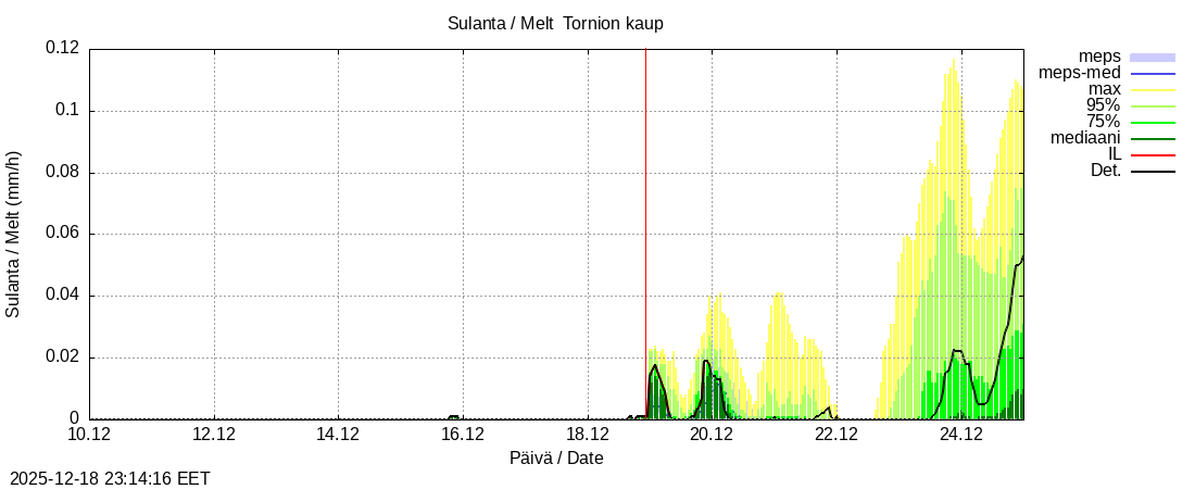 Tornionjoen vesist&ouml;alue - Tornionjoki, Tornion kaupunki: tuntiennuste