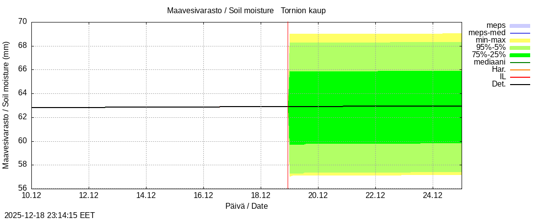 Tornionjoen vesist&ouml;alue - Tornionjoki, Tornion kaupunki: tuntiennuste