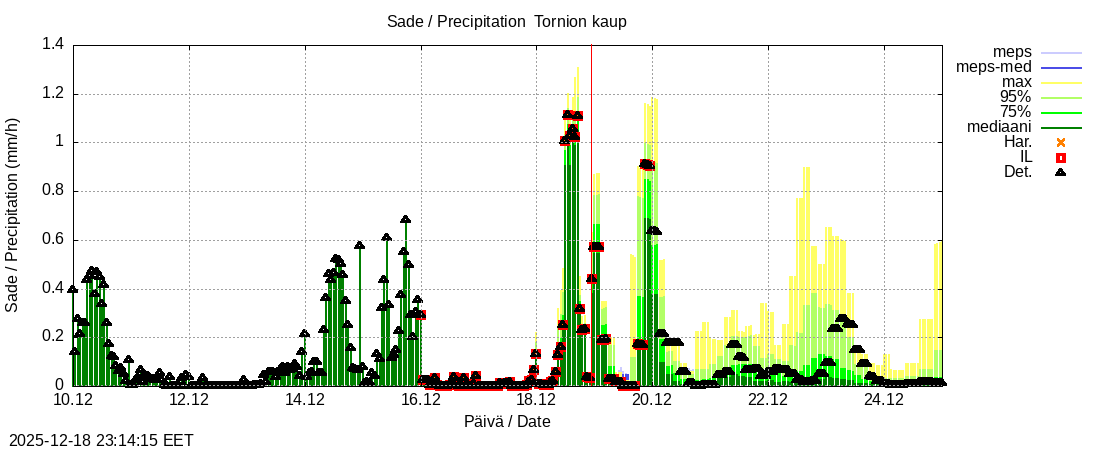 Tornionjoen vesist&ouml;alue - Tornionjoki, Tornion kaupunki: tuntiennuste