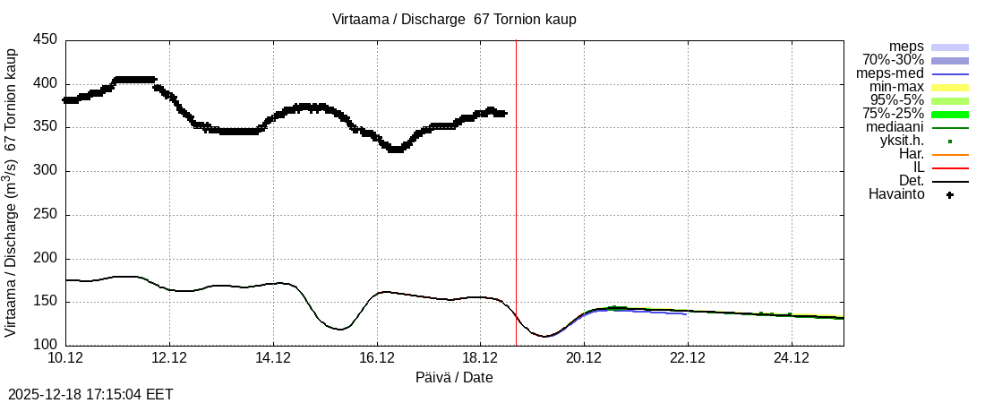 Tornionjoen vesistöalue - Tornionjoki, Tornion kaupunki: tuntiennuste