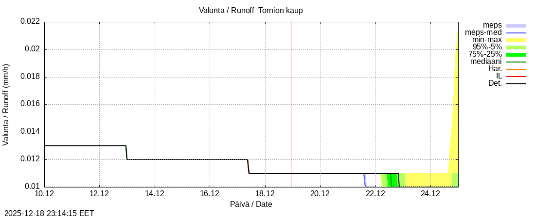Tornionjoen vesist&ouml;alue - Tornionjoki, Tornion kaupunki: tuntiennuste