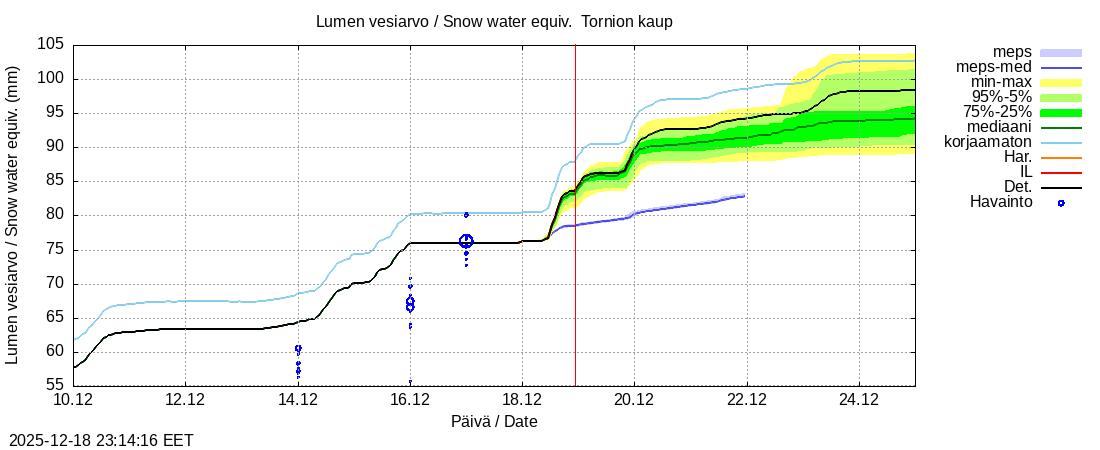 Tornionjoen vesist&ouml;alue - Tornionjoki, Tornion kaupunki: tuntiennuste