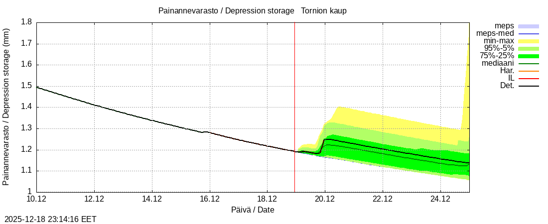 Tornionjoen vesist&ouml;alue - Tornionjoki, Tornion kaupunki: tuntiennuste