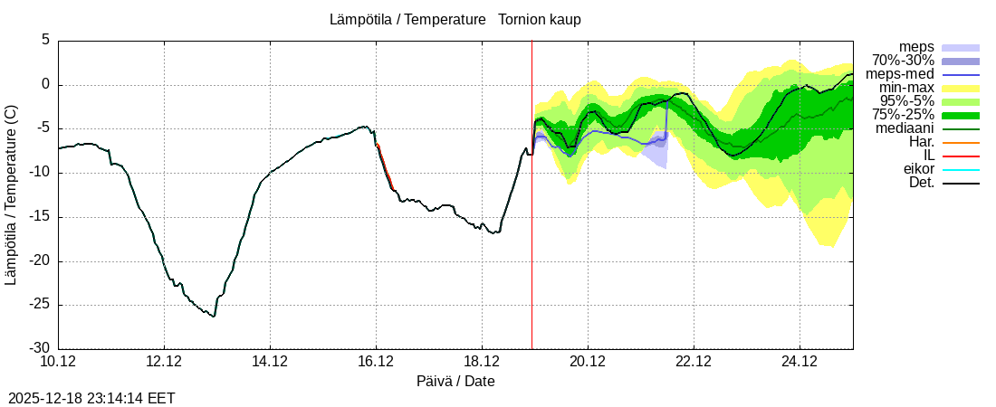 Tornionjoen vesist&ouml;alue - Tornionjoki, Tornion kaupunki: tuntiennuste
