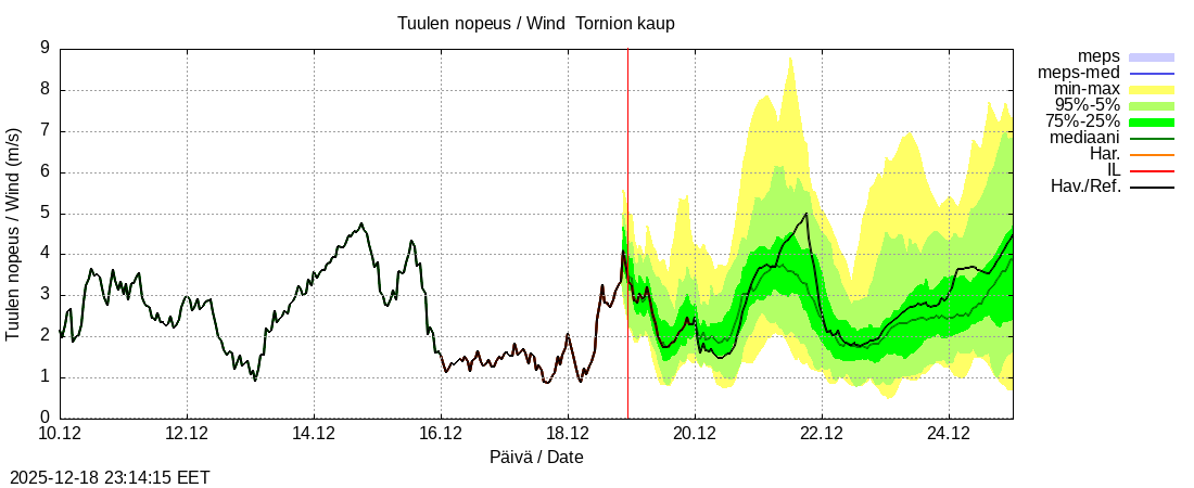 Tornionjoen vesist&ouml;alue - Tornionjoki, Tornion kaupunki: tuntiennuste