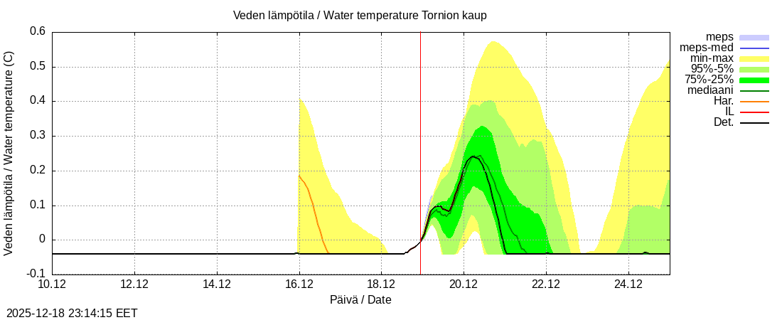 Tornionjoen vesist&ouml;alue - Tornionjoki, Tornion kaupunki: tuntiennuste