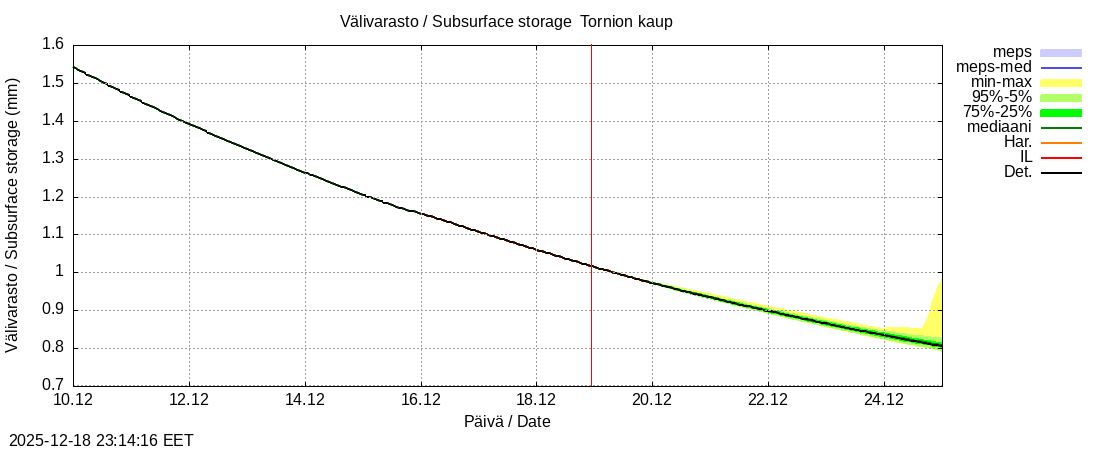 Tornionjoen vesist&ouml;alue - Tornionjoki, Tornion kaupunki: tuntiennuste