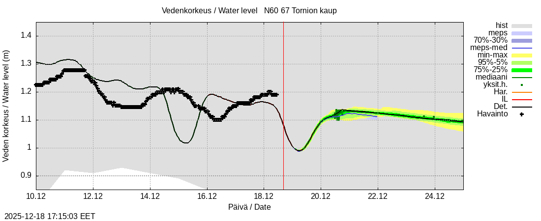 Tornionjoen vesistöalue - Tornionjoki, Tornion kaupunki: tuntiennuste