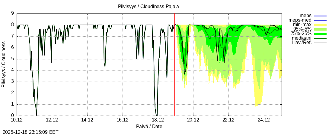 Tornionjoen vesist&ouml;alue - Tornionjoki Pajala: tuntiennuste