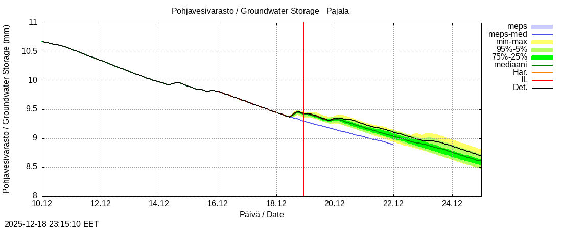 Tornionjoen vesist&ouml;alue - Tornionjoki Pajala: tuntiennuste