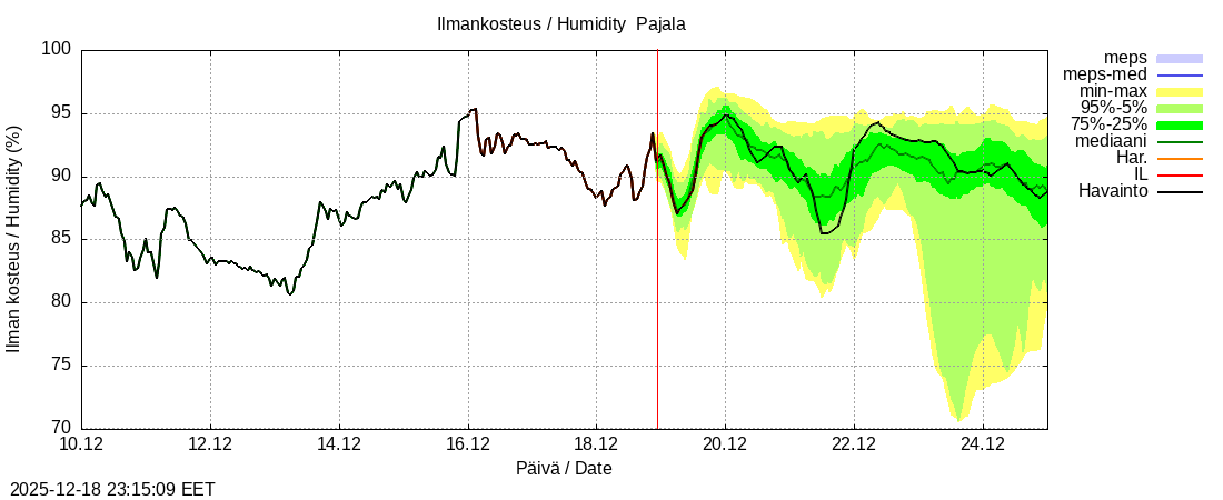 Tornionjoen vesist&ouml;alue - Tornionjoki Pajala: tuntiennuste
