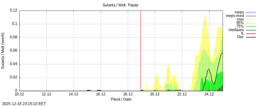 Tornionjoen vesist&ouml;alue - Tornionjoki Pajala: tuntiennuste