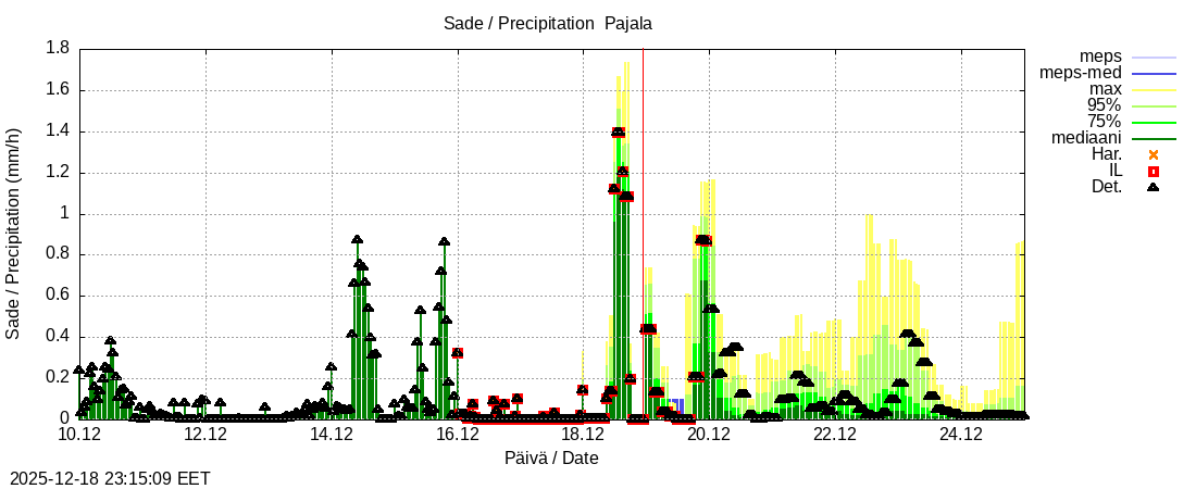 Tornionjoen vesist&ouml;alue - Tornionjoki Pajala: tuntiennuste