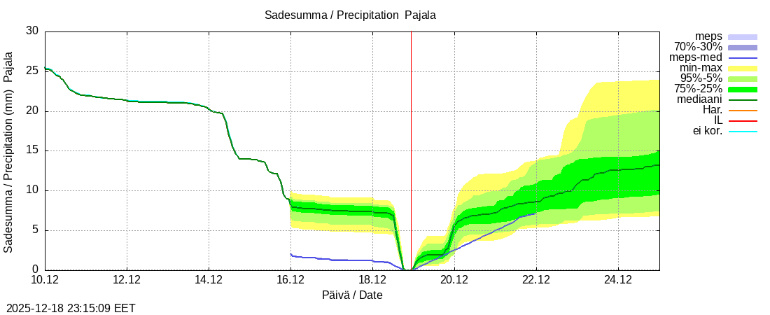 Tornionjoen vesist&ouml;alue - Tornionjoki Pajala: tuntiennuste