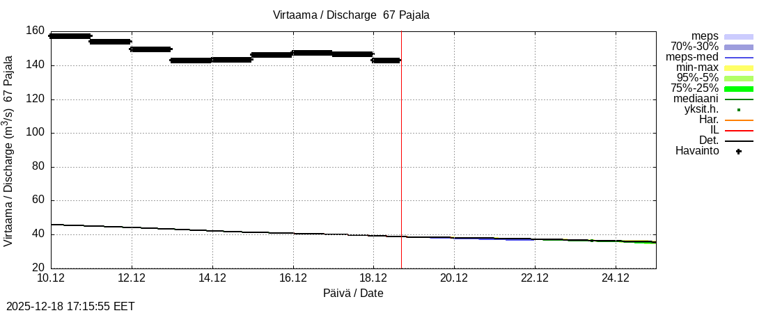 Tornionjoen vesistöalue - Tornionjoki Pajala: tuntiennuste