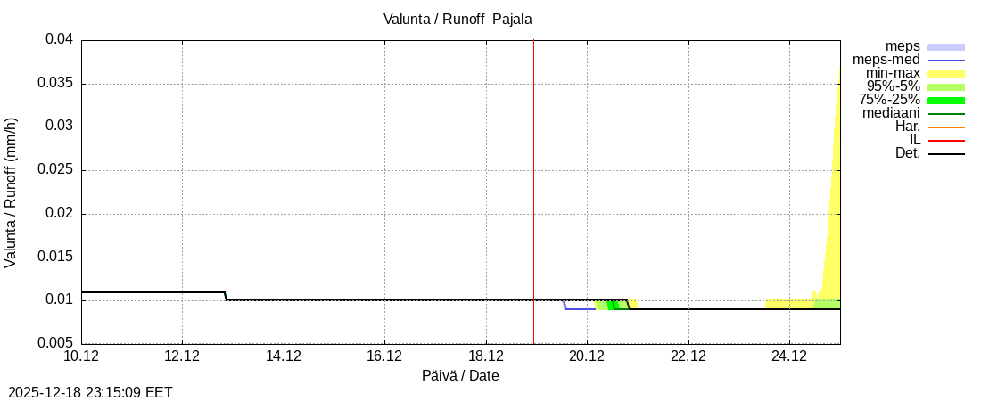 Tornionjoen vesist&ouml;alue - Tornionjoki Pajala: tuntiennuste