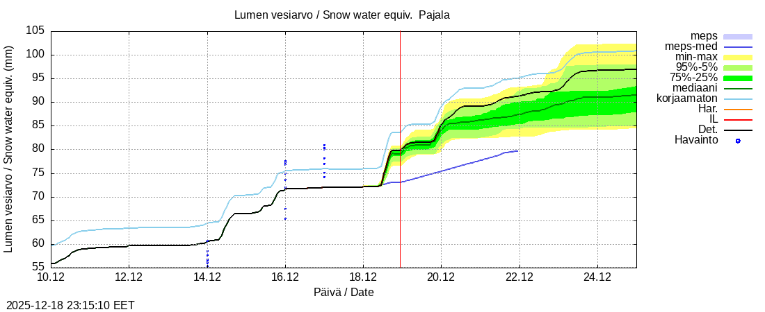 Tornionjoen vesist&ouml;alue - Tornionjoki Pajala: tuntiennuste