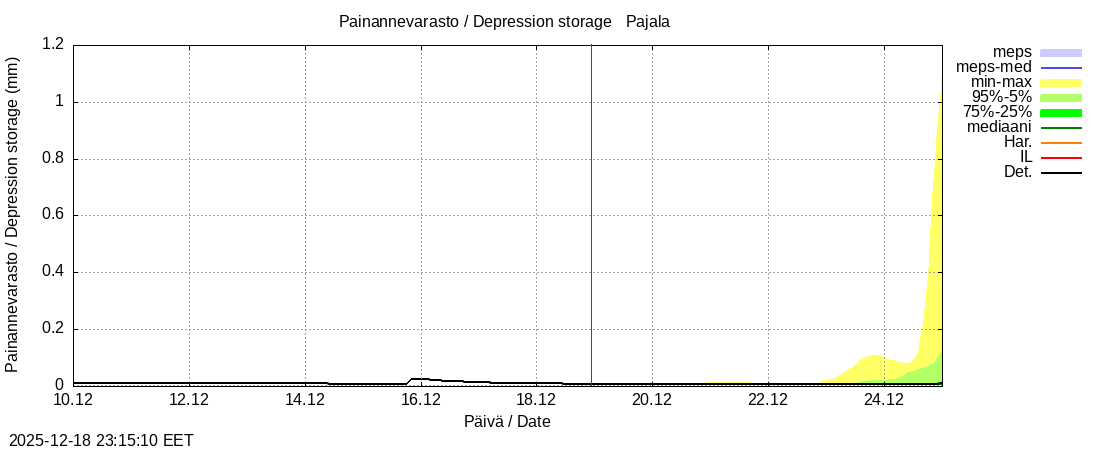 Tornionjoen vesist&ouml;alue - Tornionjoki Pajala: tuntiennuste