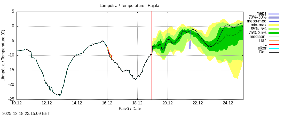Tornionjoen vesist&ouml;alue - Tornionjoki Pajala: tuntiennuste
