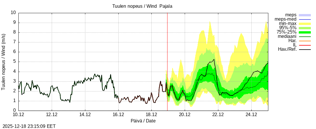 Tornionjoen vesist&ouml;alue - Tornionjoki Pajala: tuntiennuste