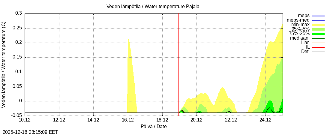 Tornionjoen vesist&ouml;alue - Tornionjoki Pajala: tuntiennuste
