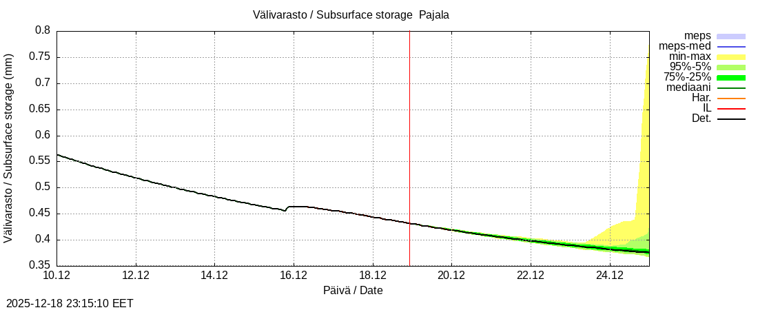 Tornionjoen vesist&ouml;alue - Tornionjoki Pajala: tuntiennuste